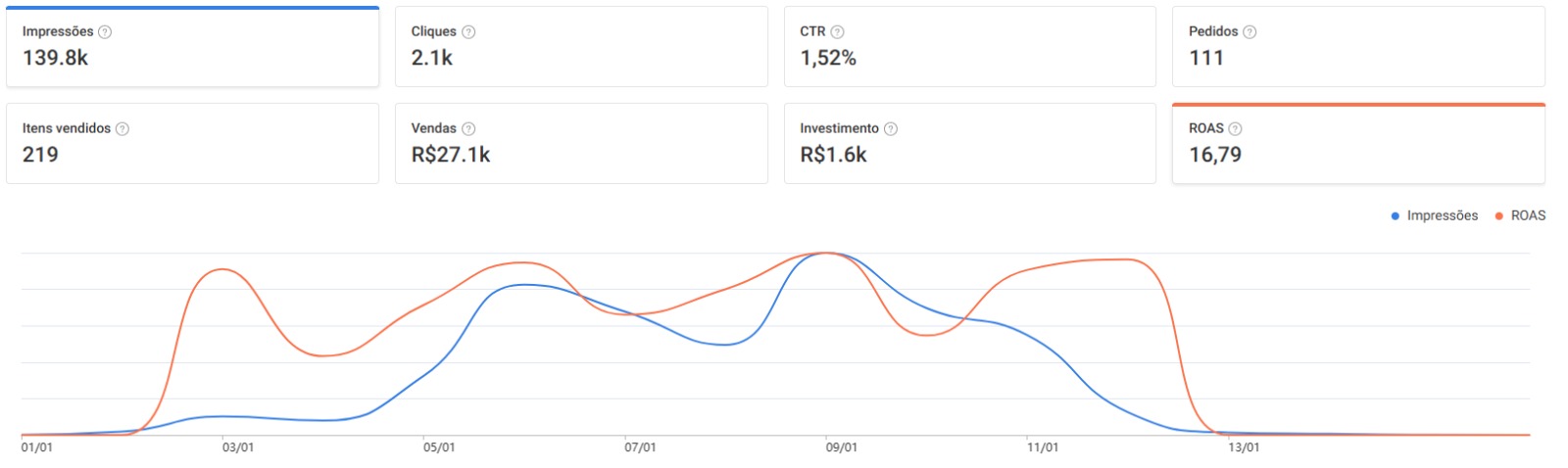 Dashboard de campanhas antes da aplicação do método
