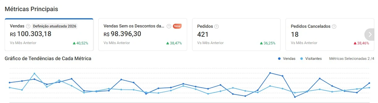 Métricas da loja na Shopee em julho de 2026, depois da aplicação do método